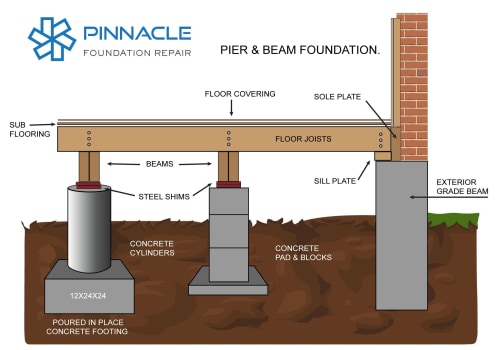 Understanding Pier and Beam Foundation Repair in Lincoln Park